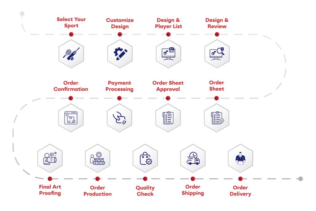 A step-by-step process diagram illustrating how custom sports jerseys are designed and produced, covering selection, customization, order confirmation, approval, production, quality check, shipping, and delivery for cricket, soccer, tennis, and pickleball apparel.