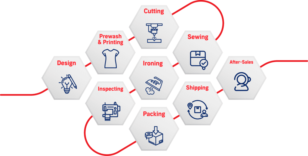 A visual representation of the production process used in the 'Our Process' page. The image features interconnected hexagonal blocks, each containing a step of the workflow with corresponding icons. The steps include Design, Prewash & Printing, Cutting, Sewing, Ironing, Inspecting, Packing, Shipping, and After-Sales, arranged in a structured flow with red and blue elements, visually illustrating the sequence of operations.